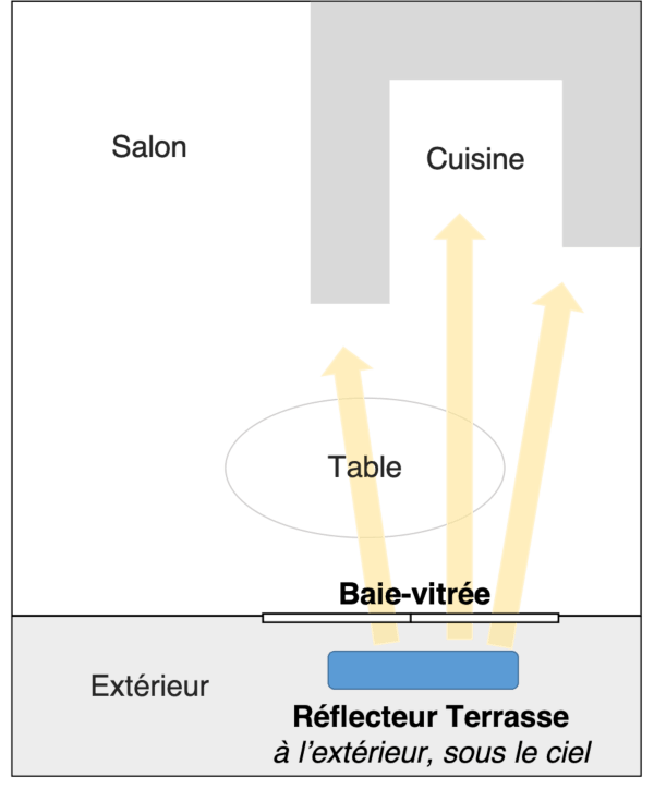 Erklärende Skizze des Terrassenreflektors, um die Umleitung des Lichts in den Hauptraum und bis in die Küche zu zeigen