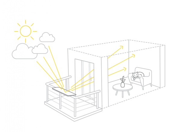 eine schematische Darstellung der Funktionsweise des Solar-Balkon-Reflektors