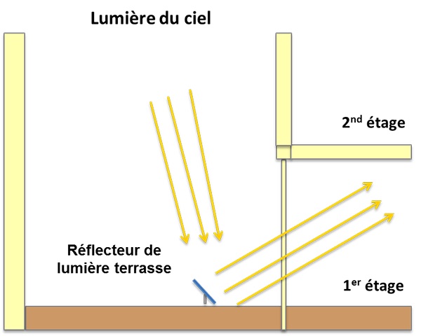 schema-fonctionnement-reflecteur-terrasse