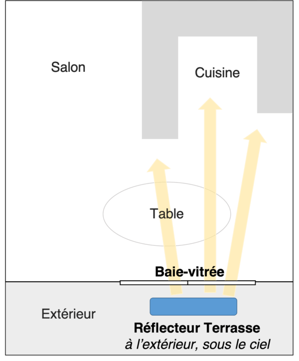 schéma explicatif du Réflecteur Terrasse pour montrer la redirection de la lumière dans la pièce principale et jusqu'à la cuisine