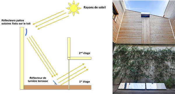 schema-fonctionnement-reflecteur-patio-solaire-et-reflecteur-terrasse
